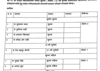 एमाले कालीकोटले महाधिवेशन प्रतिनिधि टुंग्यायो, सूचीमा समाजवादी र माओवादीबाट प्रवेसवालाको प्रभाव